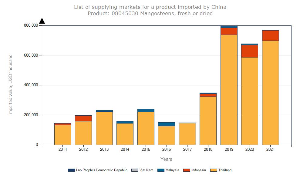 中国从泰国进口山竹量,泰国进口山竹品种