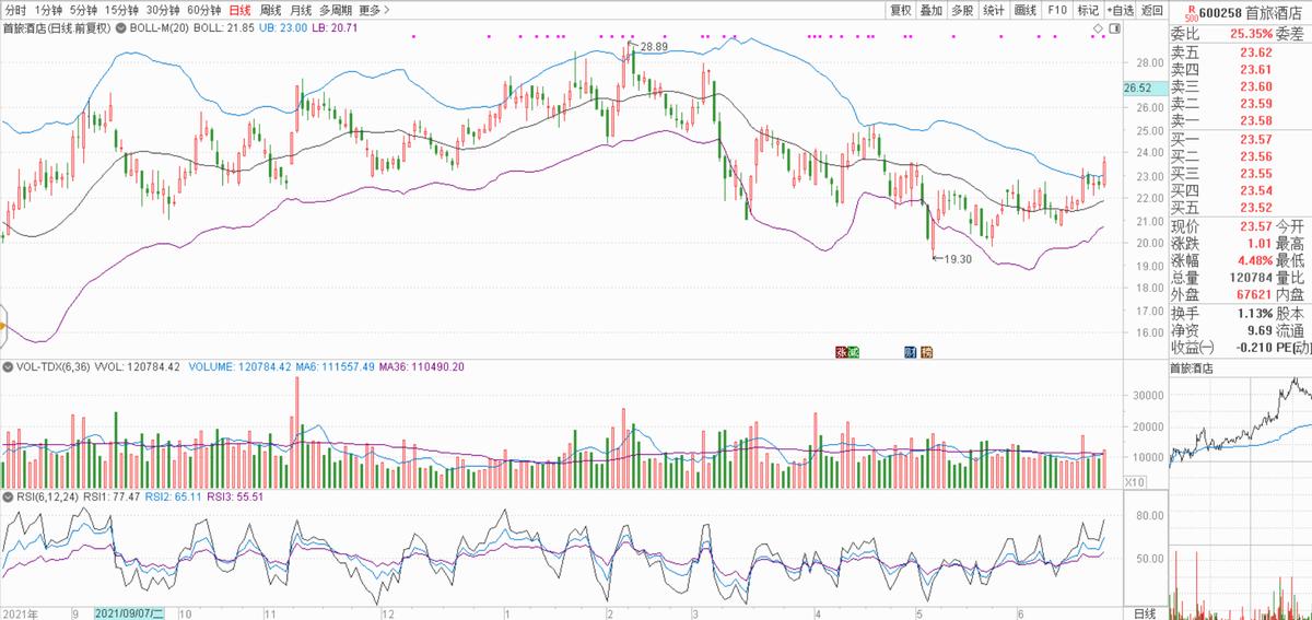 困境反转、酒店龙头之首旅酒店（600258）