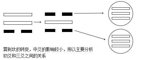 易经六十六卦和时间有什么关系,周易六十卦与文王八卦