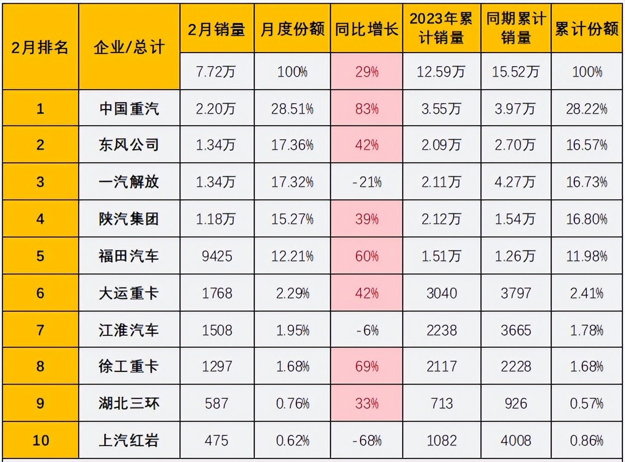 国内中国重汽重卡22年市场分析,中国重汽一季度重卡销量摘冠