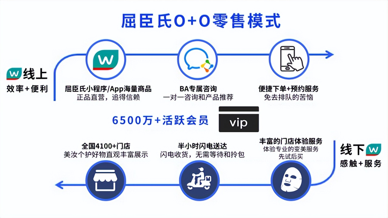 屈臣氏商业模式解析,屈臣氏这两年有什么新变化