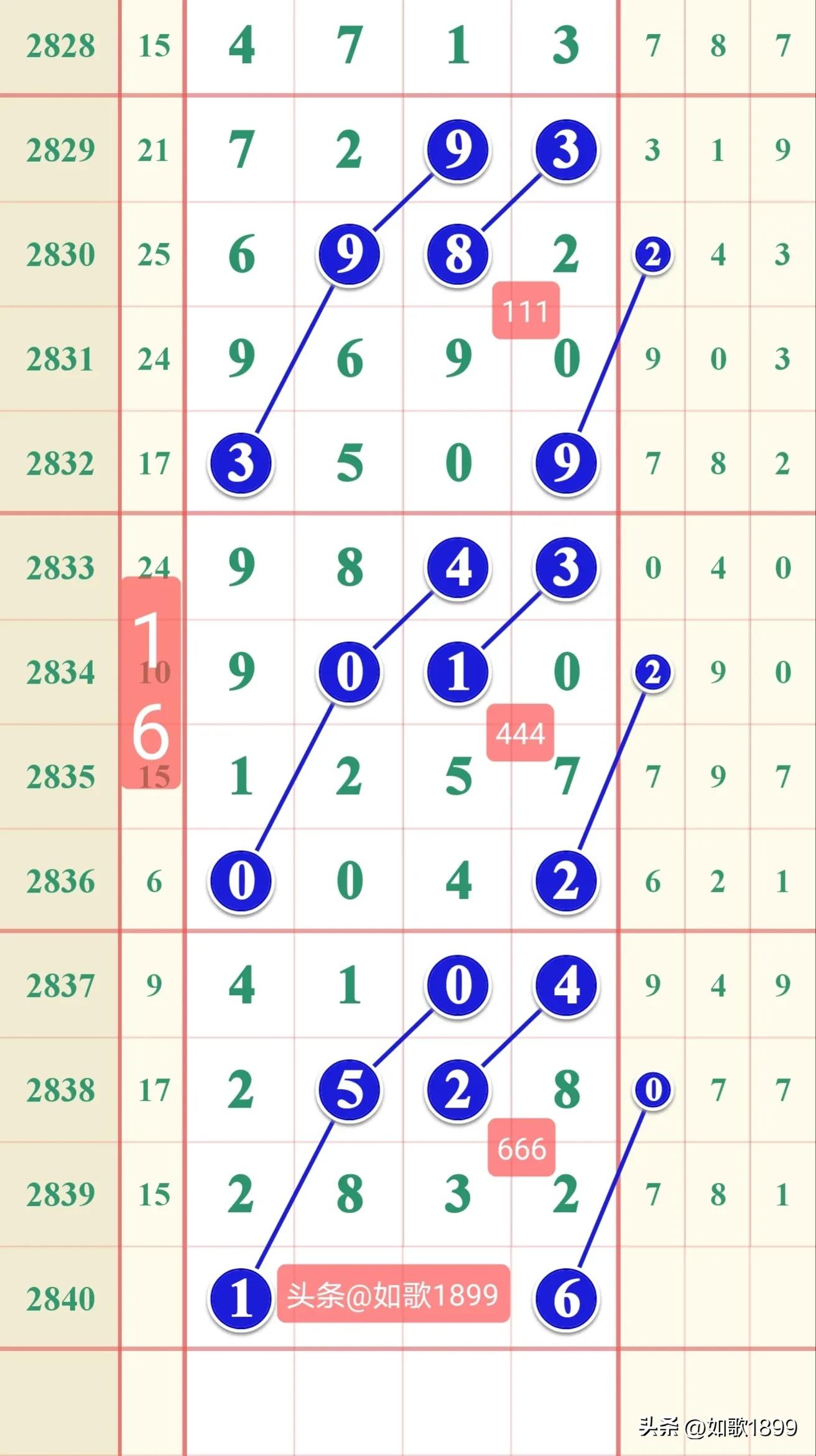 2023年2840期七星彩规律,本期七星彩规律走势图2278期