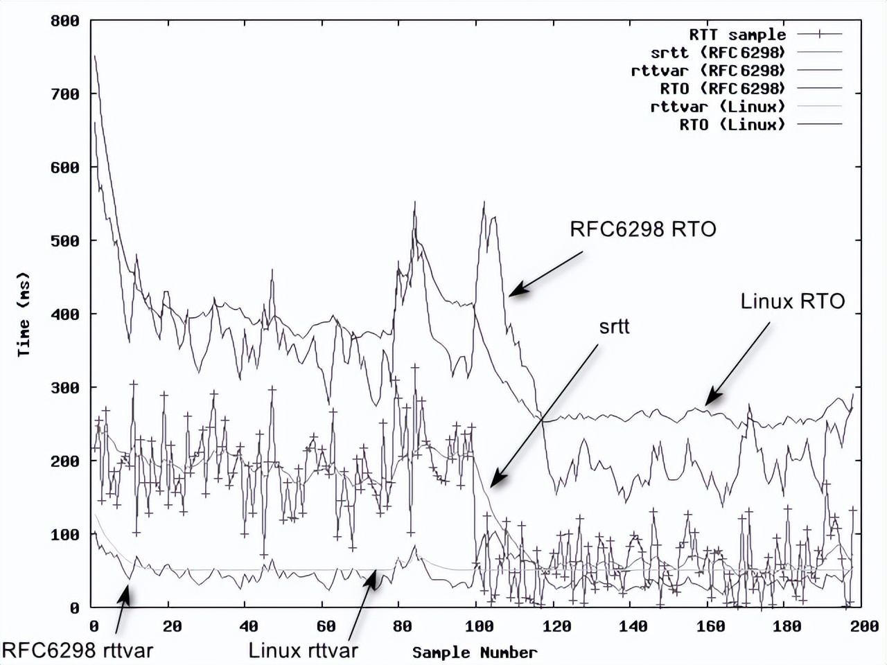 tcp超时重传避免数据丢失,tcp重传超时还能收数据吗