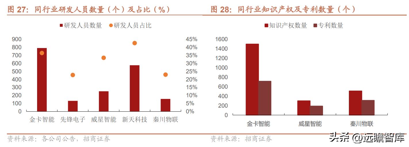 金卡智能燃气管理系统,智慧燃气应用趋势和发展前景