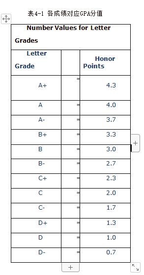 留学申请GPA要求,工作多年gpa不够怎样申请留学