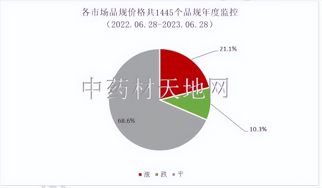 2023年药材行情,2023年中药材价格走势分析