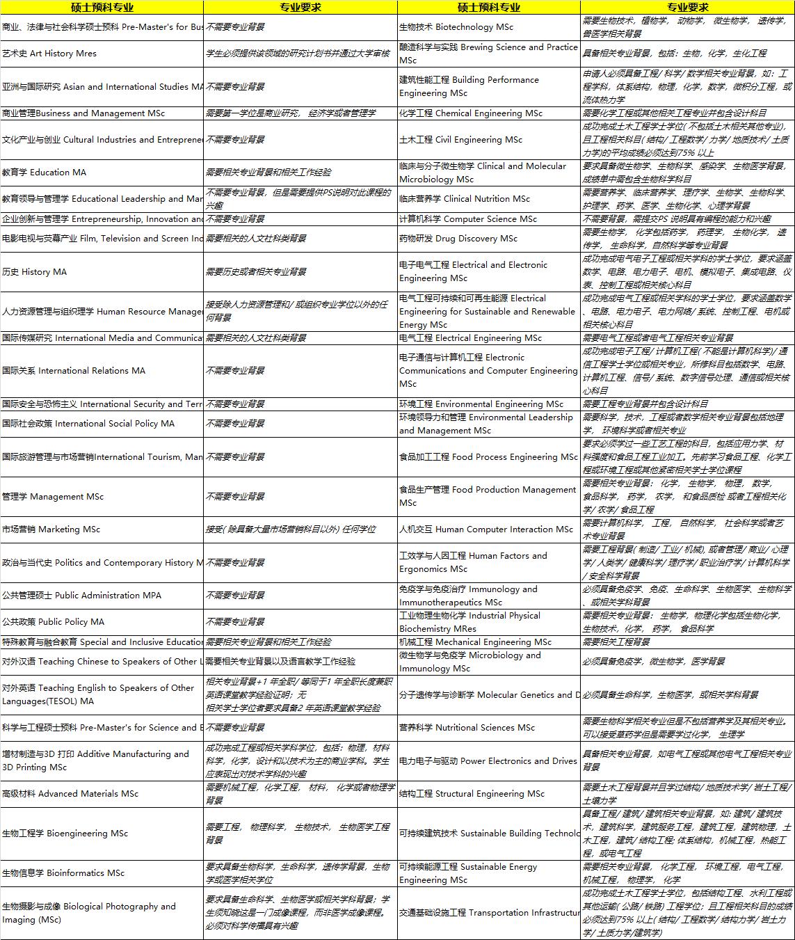 英国硕士预科报名条件,英国硕士预科申请条件