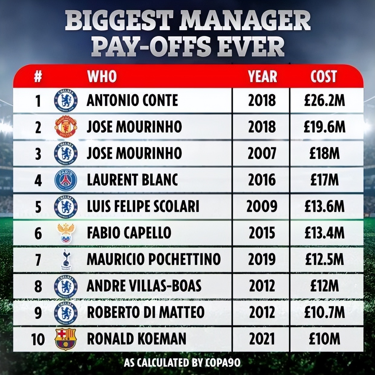 【竞彩动态】太任性！暴砸1.4亿就为这！