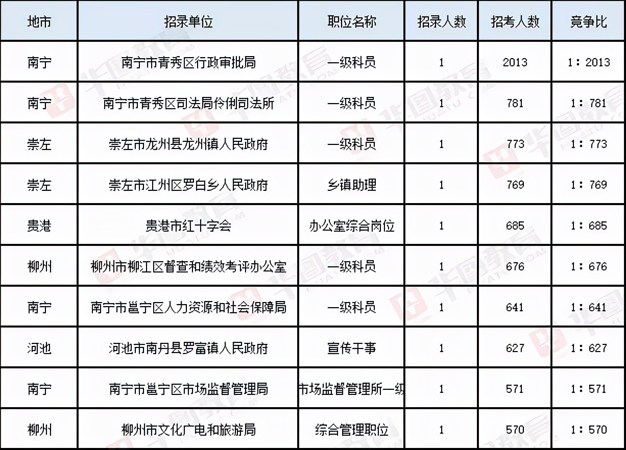 2022年广西公务员报考条件及时间,2022年广西省考公务员招聘职位表