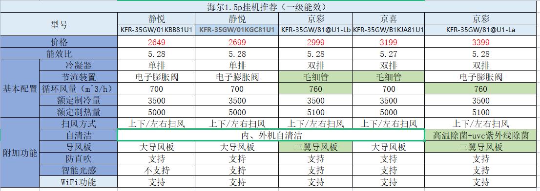 格力美的海尔空气能哪个质量最好,海尔美的格力空调哪个耐用质量好