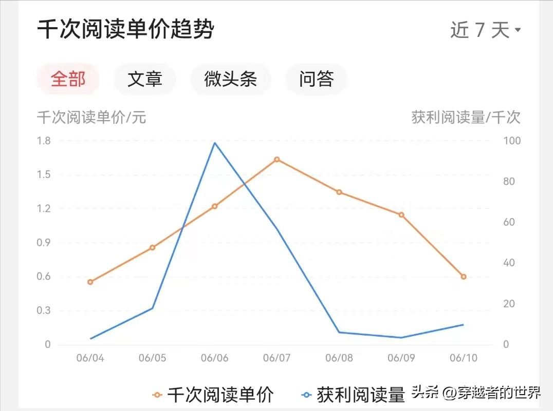 头条是按照阅读量计算收益的吗,头条收益是计算昨天的还是当天的