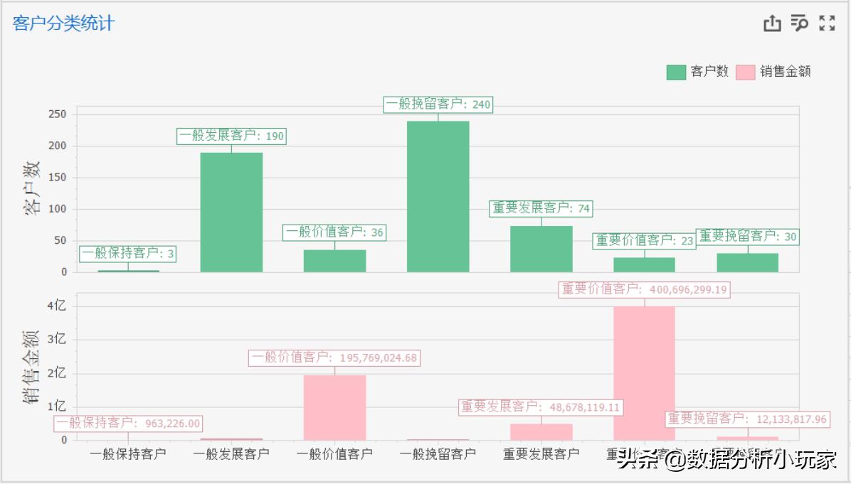 rfm模型分析客户价值难做吗,rfm模型划分的八类客户价值