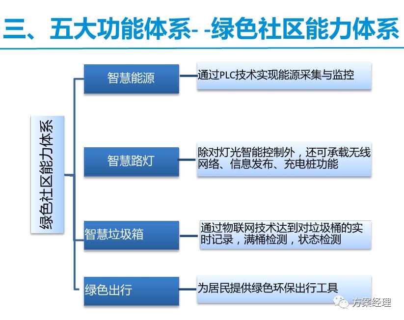 智慧社区框架解决方案,常见的简单的智慧社区技术方案