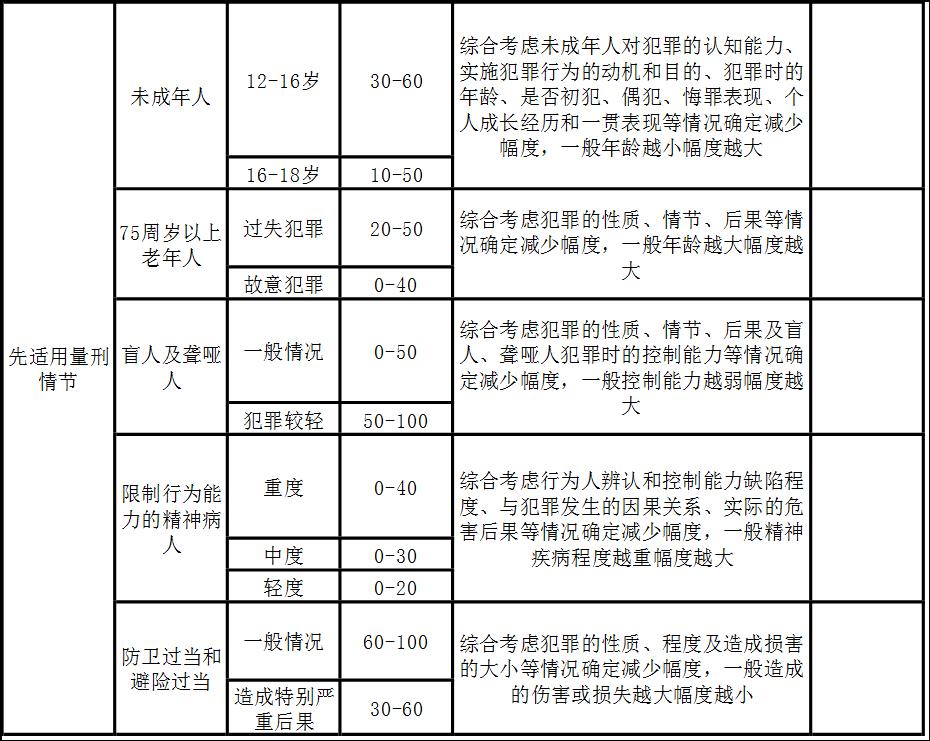 法官的量刑清单：不是想判几年就判几年
