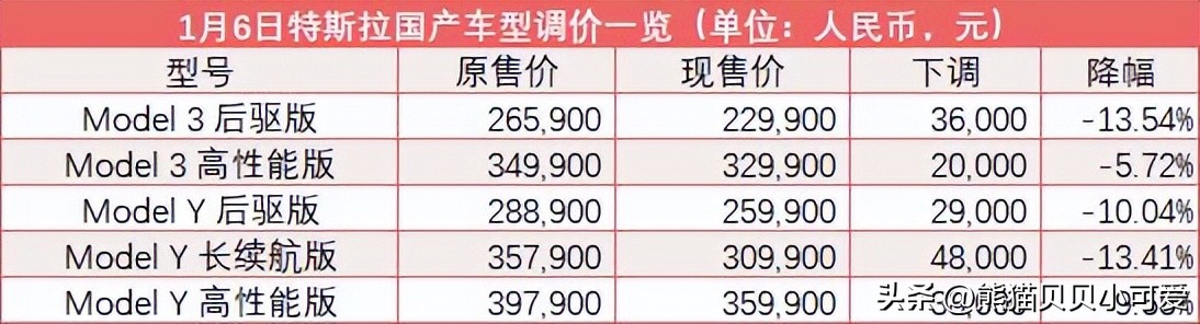 特斯拉未来5年发展趋势价格,特斯拉2022年价格涨跌情况一览
