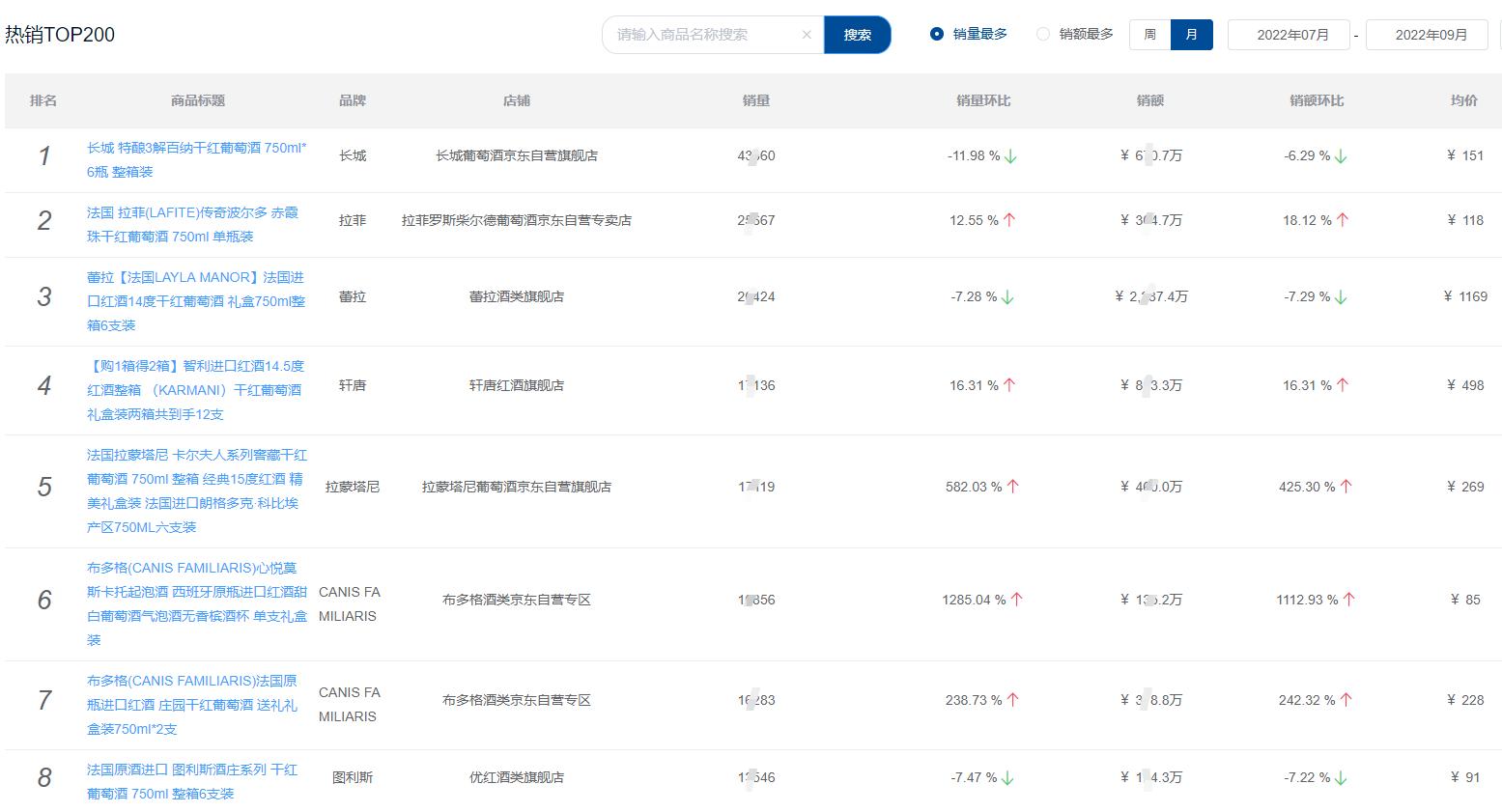 2022年Q3酒类销量排行:全员低迷状态,汾酒意外销量第一
