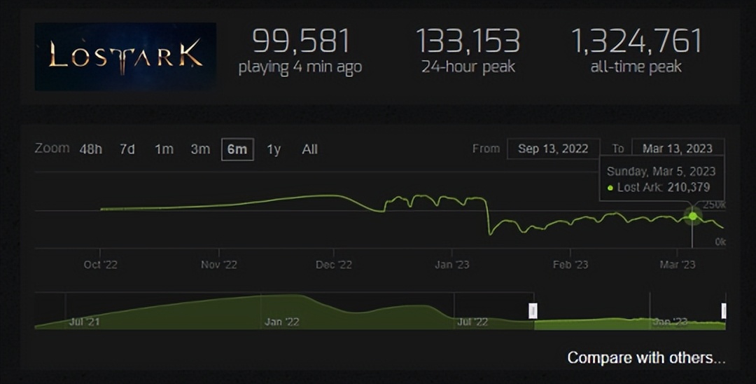 “美国淘宝”每年豪掷5亿美元做游戏成笑话，如今靠代理MMO翻身？