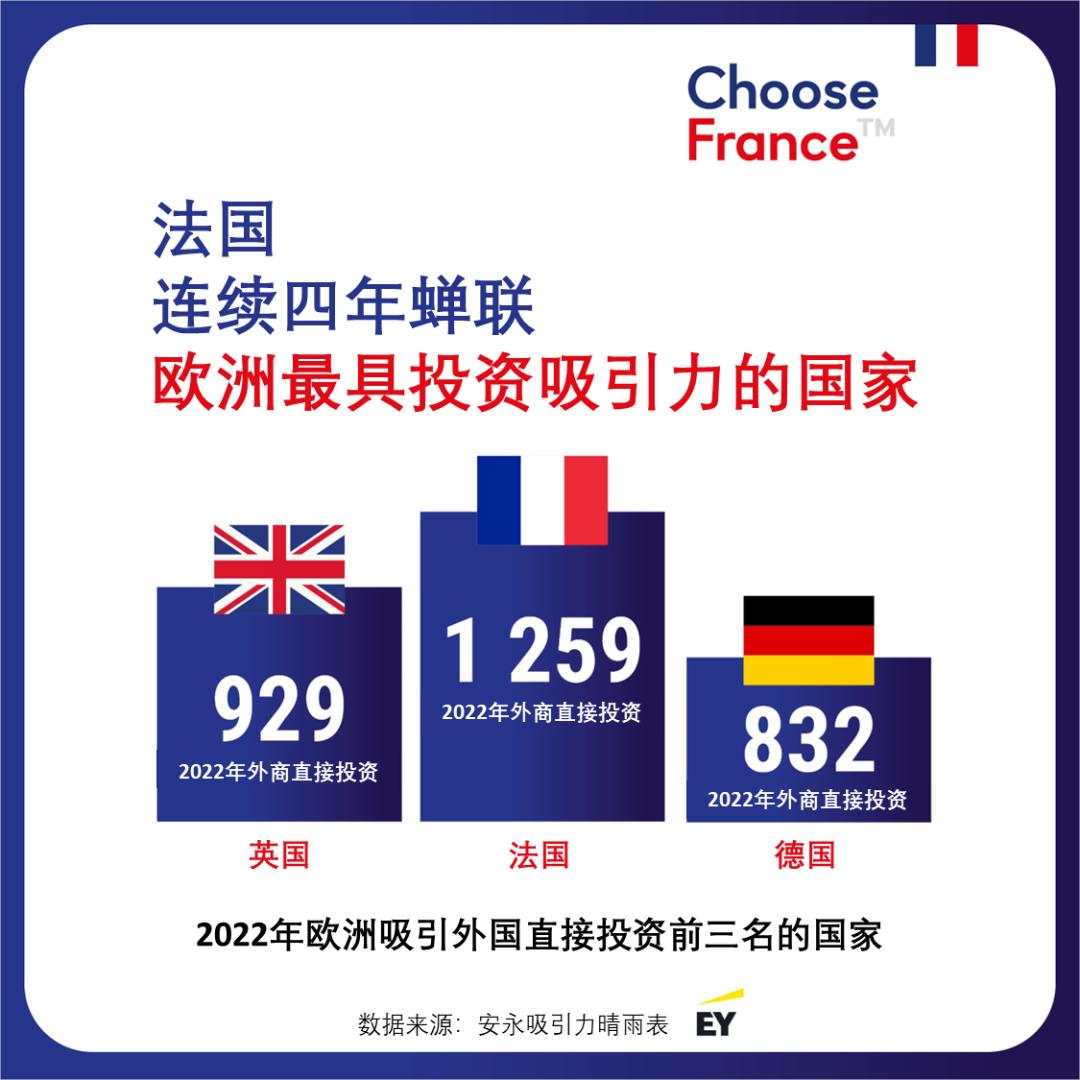 哇塞！法国连续第四年成为欧洲最具吸引力的国家！