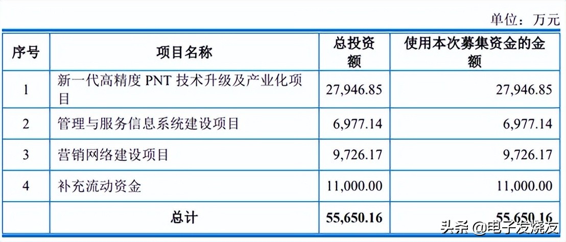 高精度定位芯片公司,高精度定位产业链分析