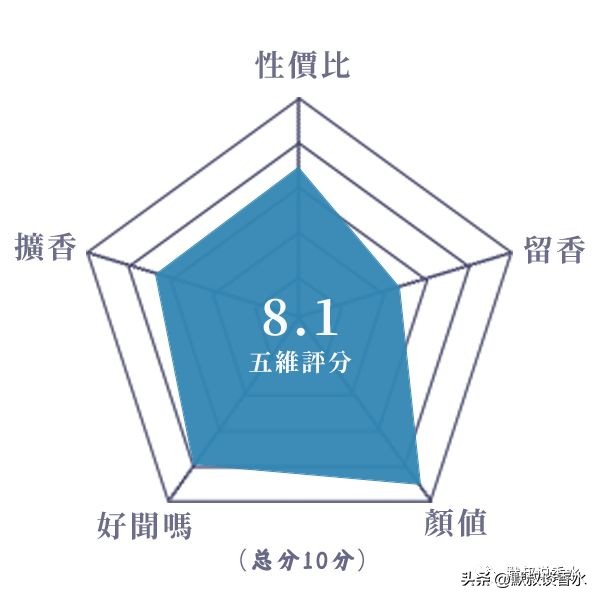 十大公认留香持久的香水测评,观夏的几款香水