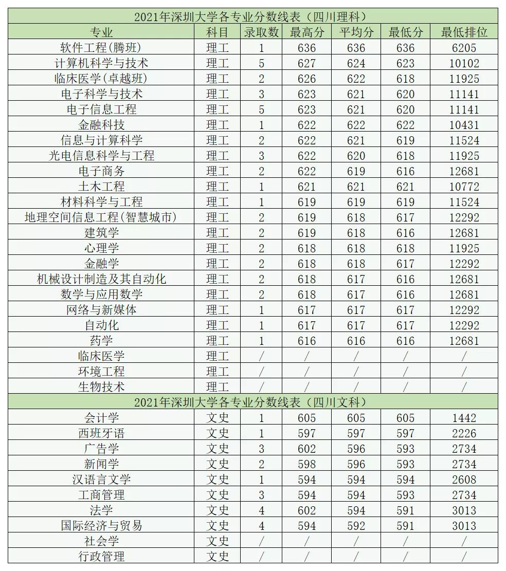 深圳大学为何落选双一流？深圳大学什么档次？值得去吗？