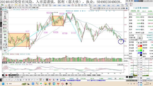 大盘跌破510日线后期走势如何,大盘破3002点怎么回调