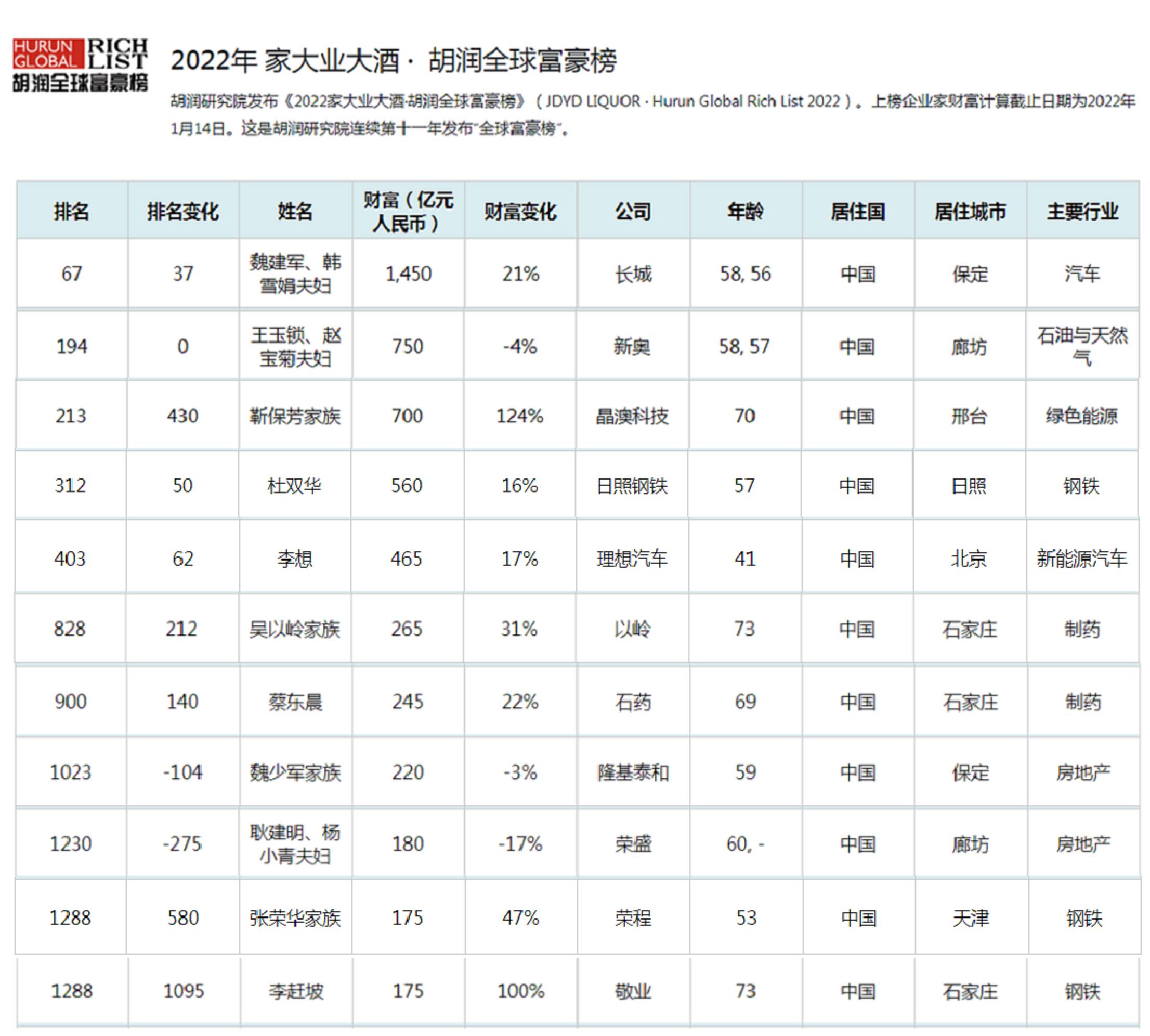四十岁白手起家前十富豪榜,十大富豪白手起家