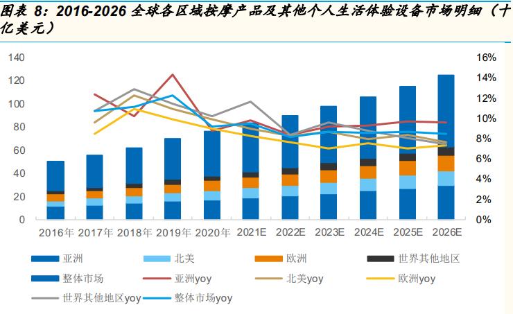 按摩电器行业专题报告:从OSIM招股书说起