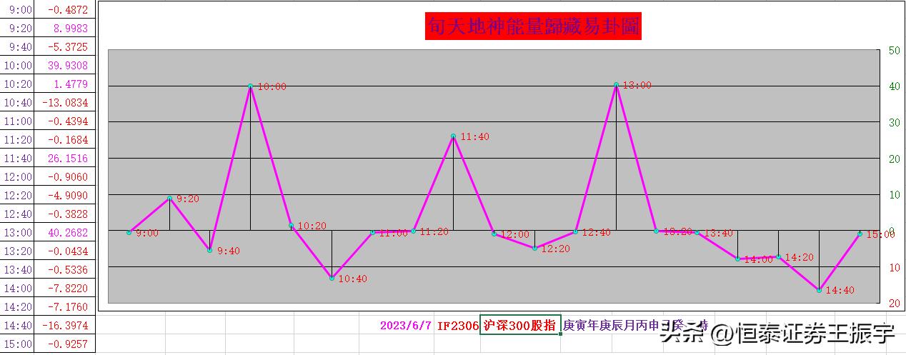 创新高后缩量下跌回踩五日线,沪指重返3400点深成指创5年来新高