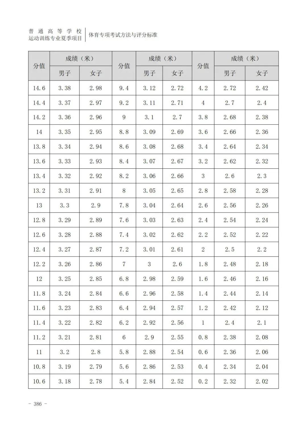 云南体育高考田径专项评分标准,广东体育田径200米专项22.5评分