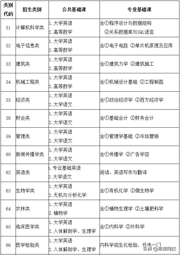 专升本不知道报什么专业什么院校,专升本不知道专业要考什么在哪查