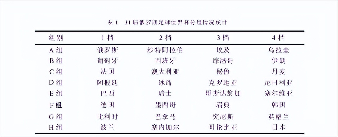 世界杯第二十一届,俄罗斯世界杯小组赛分组