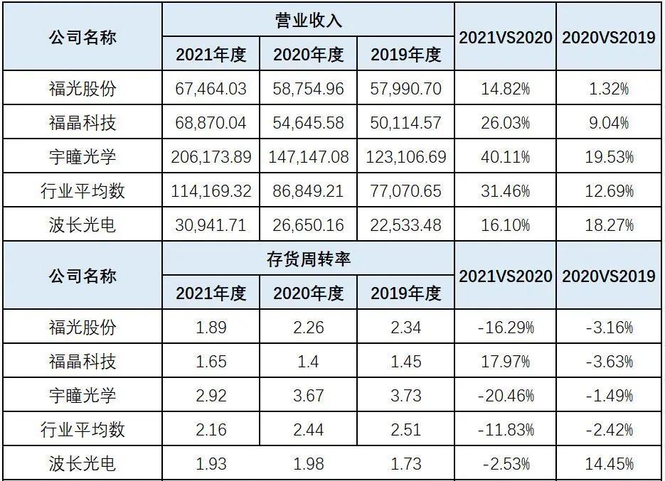 波长光电内控有效性严重不足，营收异常增长能否打破夫妻店魔咒？