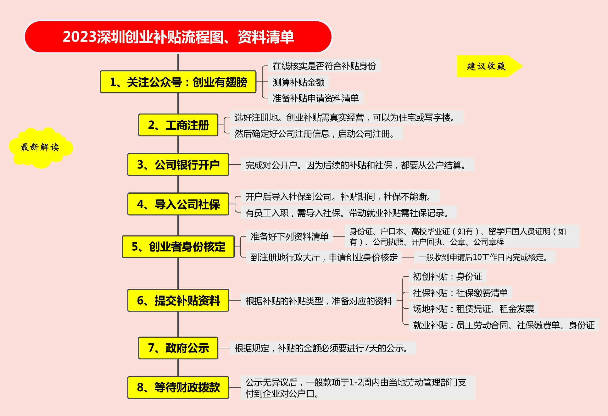 创业未来之星标准及扶持政策,创业该如何争取资金和创业补贴