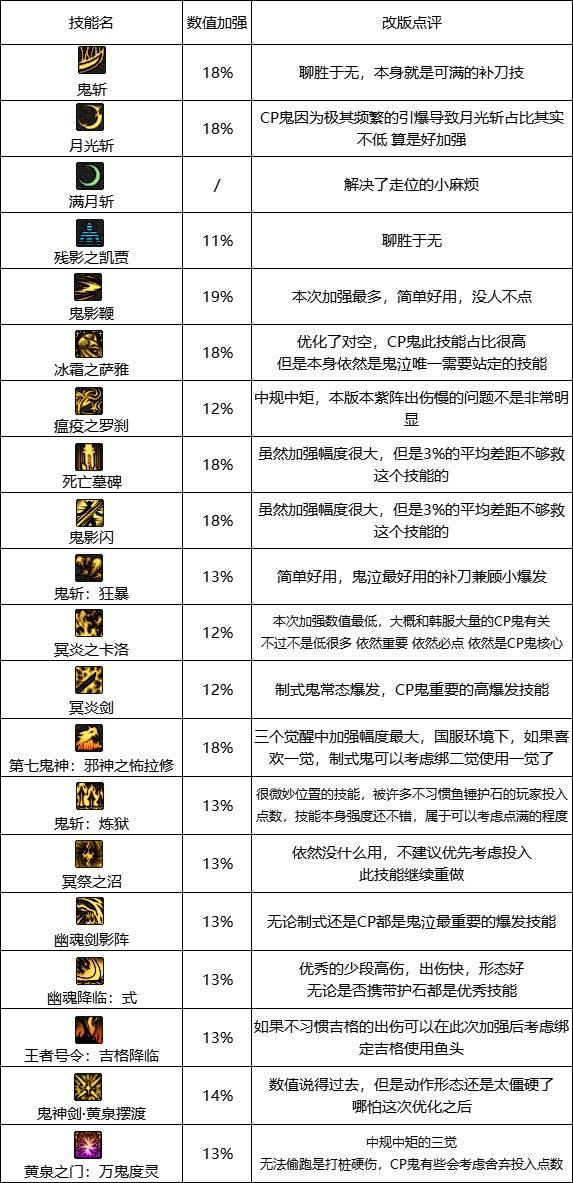 dnf鬼泣改版技能展示,dnf改版鬼泣最新消息