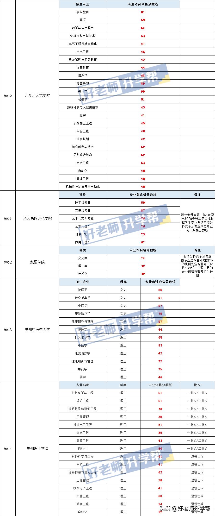 2024贵州专升本只能报一个学校吗,2022贵州专升本要考几科