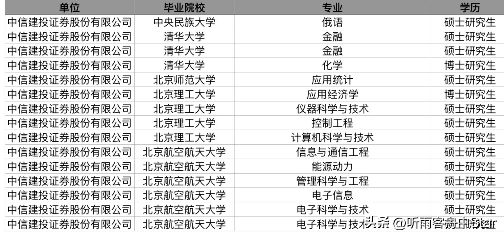 中信建投每年秋招大约招多少人,中信建投23届校招