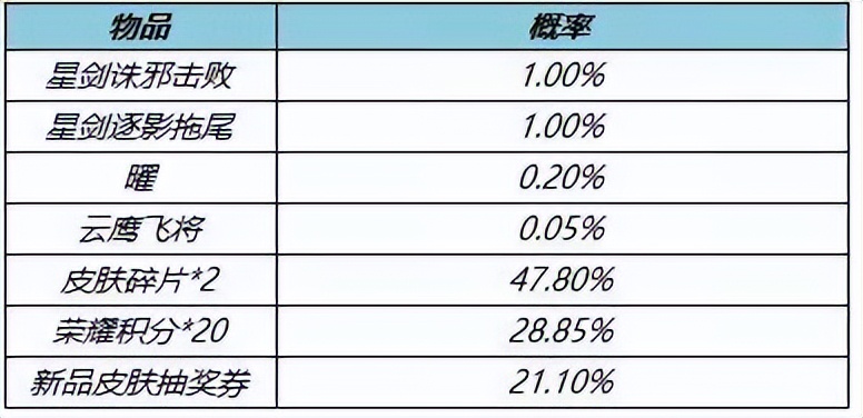 25号商城突变，曜限定返场突袭，3款皮肤预热，花朝币不够的笑了