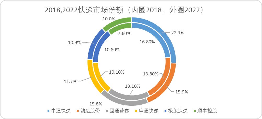 中国快递30年发展,中国快递的成长历程