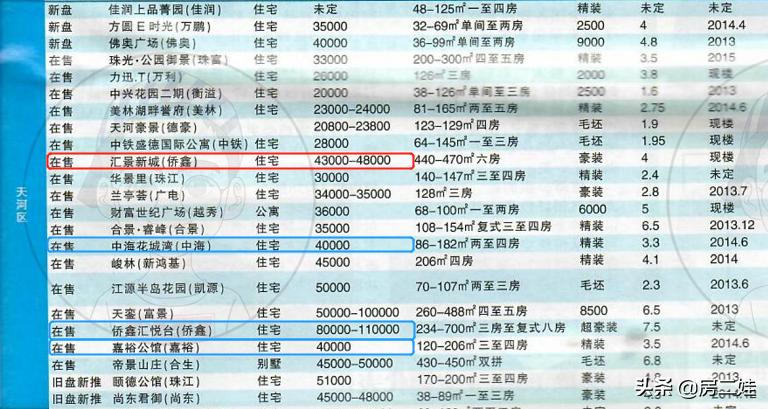 侨鑫汇景台的优势和缺点,广东天河侨鑫保利汇景台