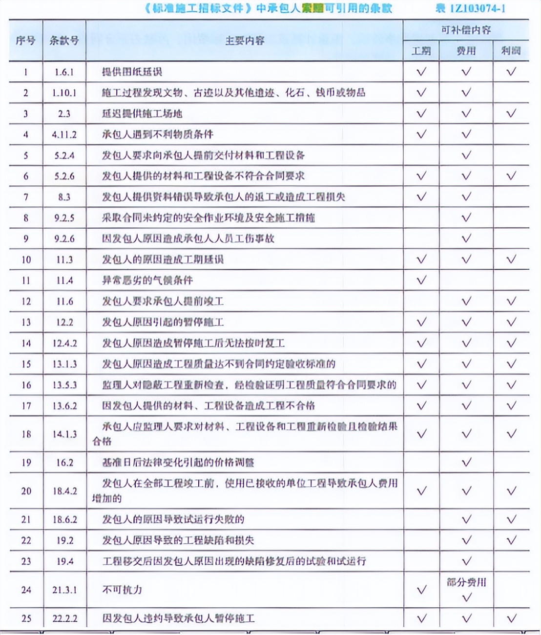 2023年一级建造师经济真题完整版,2020年一级建造师工程经济真题4