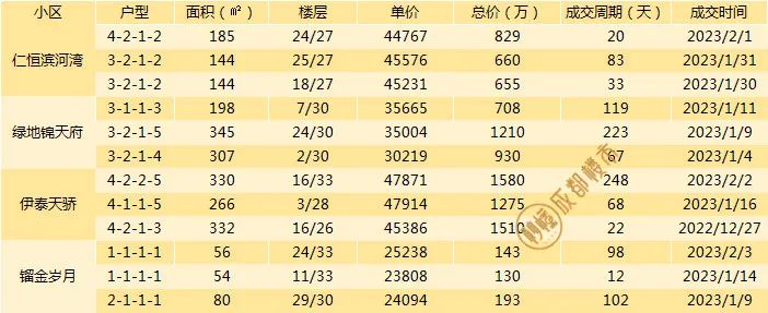 成都二手房挂牌价与成交价差距,成都最新二手房指导价楼盘一览表