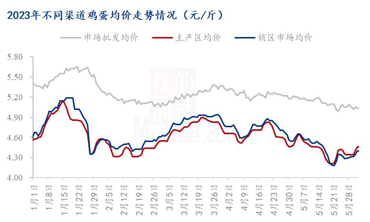 Mysteel解读:5月鸡蛋销区市场解析