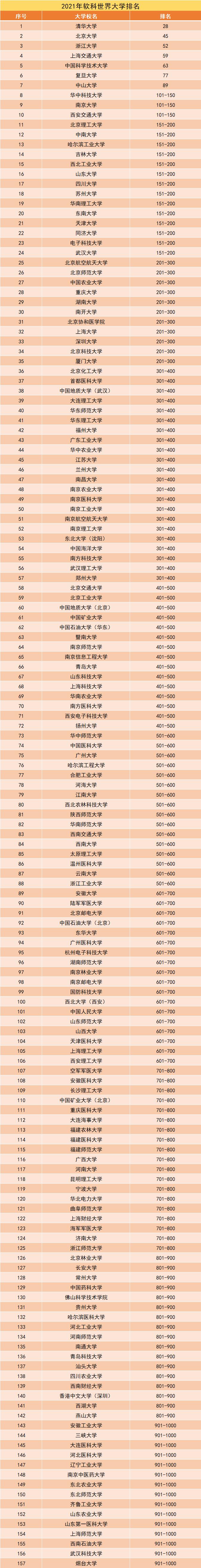 最强榜单！2021中国大学排名150强出炉，华中大第8，武大第24