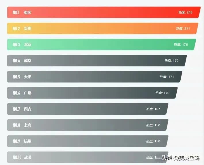 中国旅游热度十佳城市，重庆居首贵阳第二，西安第七，南京落榜