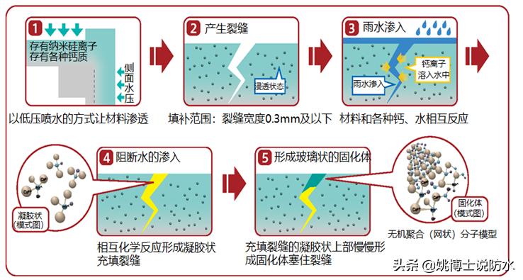 地下室潮湿用什么做防水好,做了防水反而潮湿