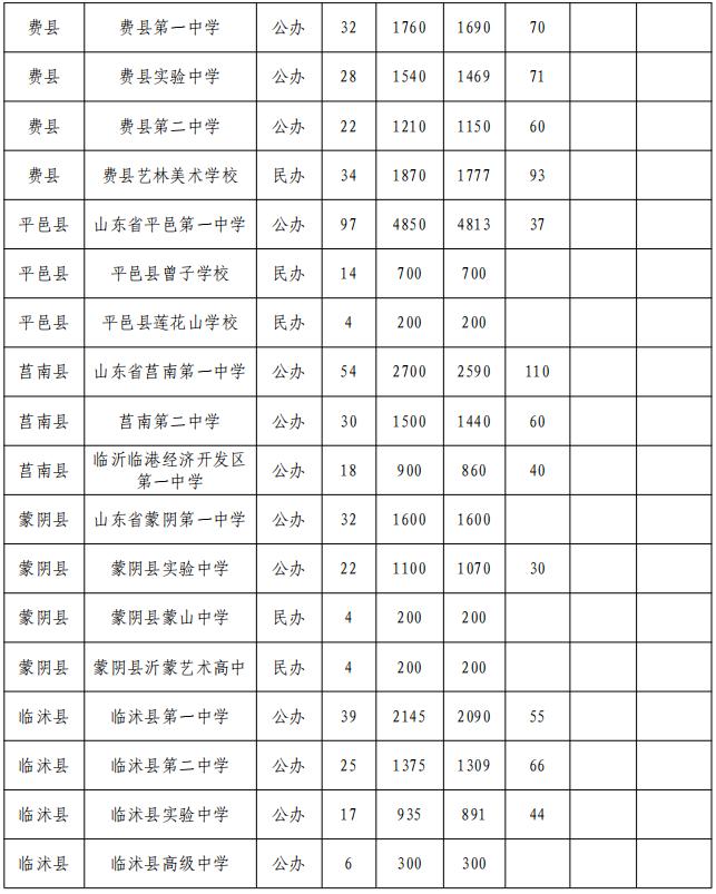 临沂二十九中高中招生计划,临沂一中北校区先公布招生计划吗