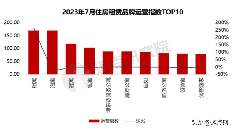 2020房屋租赁公司品牌盈利排名榜,2023价值品牌住房品牌排名