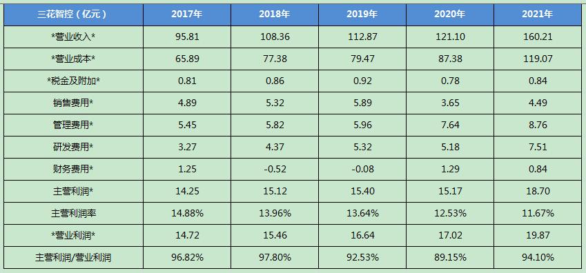 三花智控是做什么产品,三花智控值得买吗