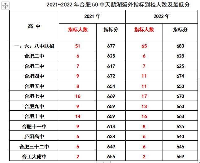 2020年合肥168指标到校分数线排名,2022合肥中考168统招分数线及人数